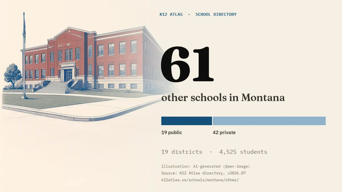 61 other schools in Montana: 19 public and 42 private, across 19 districts with 4,525 students.