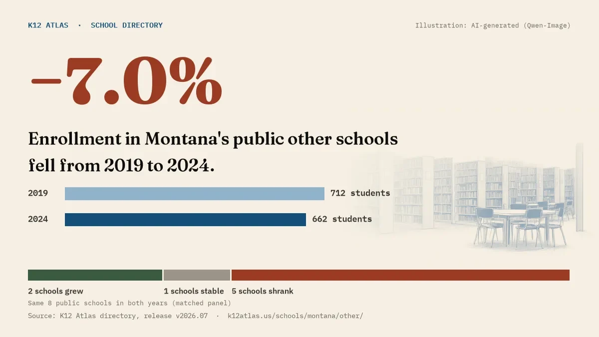 Enrollment in Montana's public other schools fell 7.0% from 2019 to 2024, 712 to 662 students in the same 8 schools; 2 grew and 5 shrank.