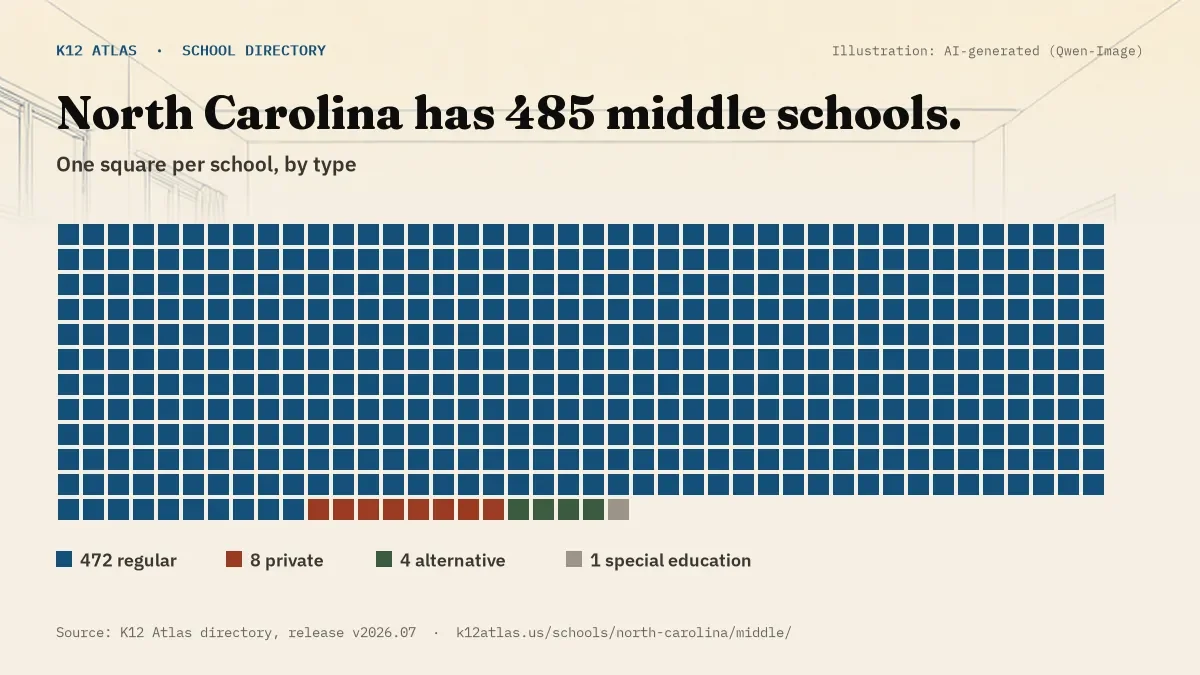 Waffle chart: North Carolina has 485 middle schools, one square per school, coloured by type (Regular School 472, Private School 8, Alternative School 4, Special Education School 1).