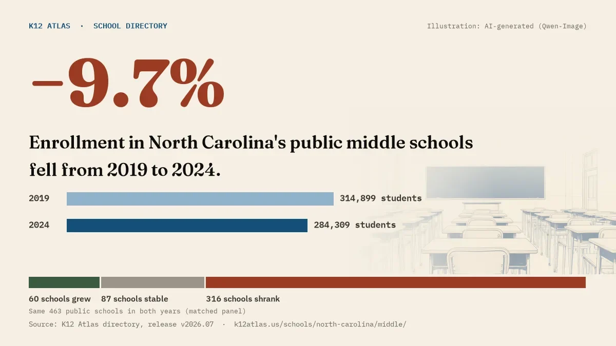 Enrollment in North Carolina's public middle schools fell 9.7% from 2019 to 2024, 314,899 to 284,309 students in the same 463 schools; 60 grew and 316 shrank.