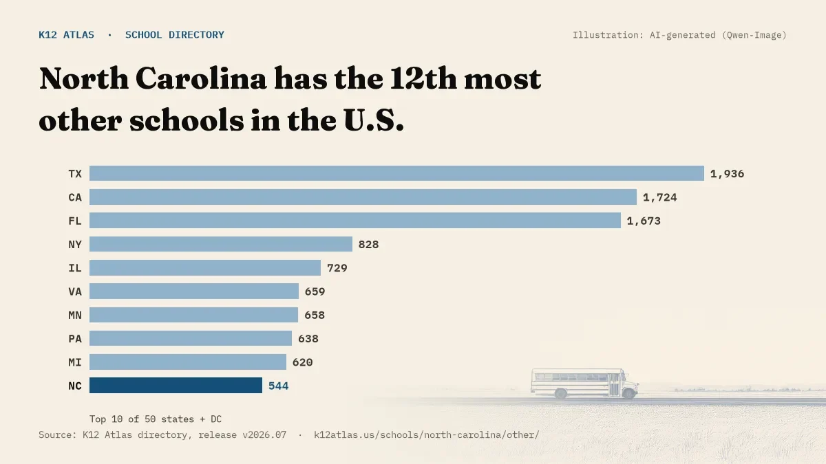 Bar chart of the states with the most other schools: North Carolina has the 12th most of the 50 states and DC, with 544.