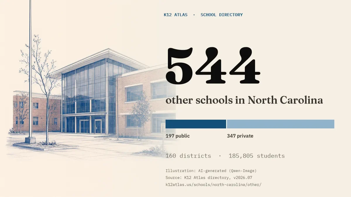 544 other schools in North Carolina: 197 public and 347 private, across 160 districts with 185,805 students.