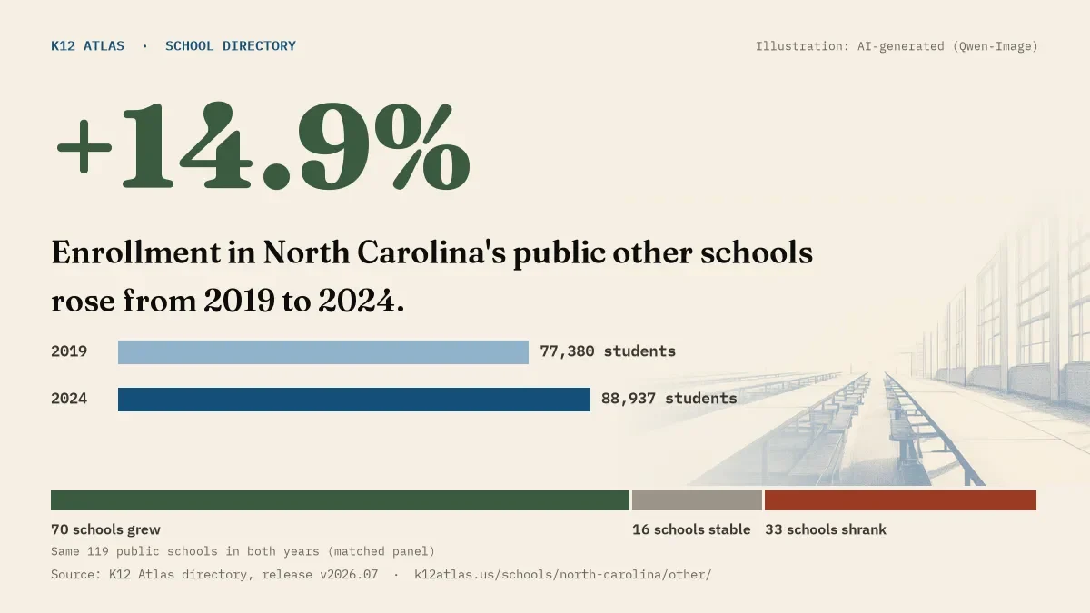 Enrollment in North Carolina's public other schools rose 14.9% from 2019 to 2024, 77,380 to 88,937 students in the same 119 schools; 70 grew and 33 shrank.