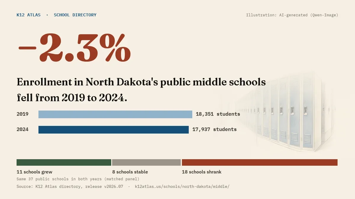 Enrollment in North Dakota's public middle schools fell 2.3% from 2019 to 2024, 18,351 to 17,937 students in the same 37 schools; 11 grew and 18 shrank.