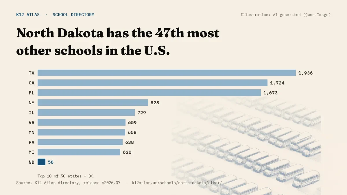 Bar chart of the states with the most other schools: North Dakota has the 47th most of the 50 states and DC, with 58.