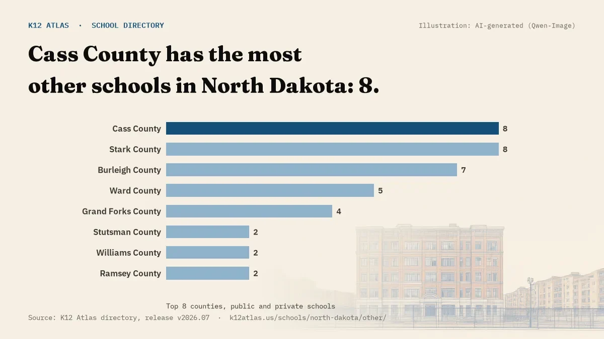 Bar chart of North Dakota counties by number of other schools: Cass County has the most, 8.
