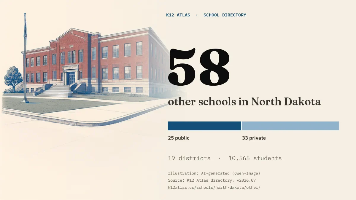 58 other schools in North Dakota: 25 public and 33 private, across 19 districts with 10,565 students.