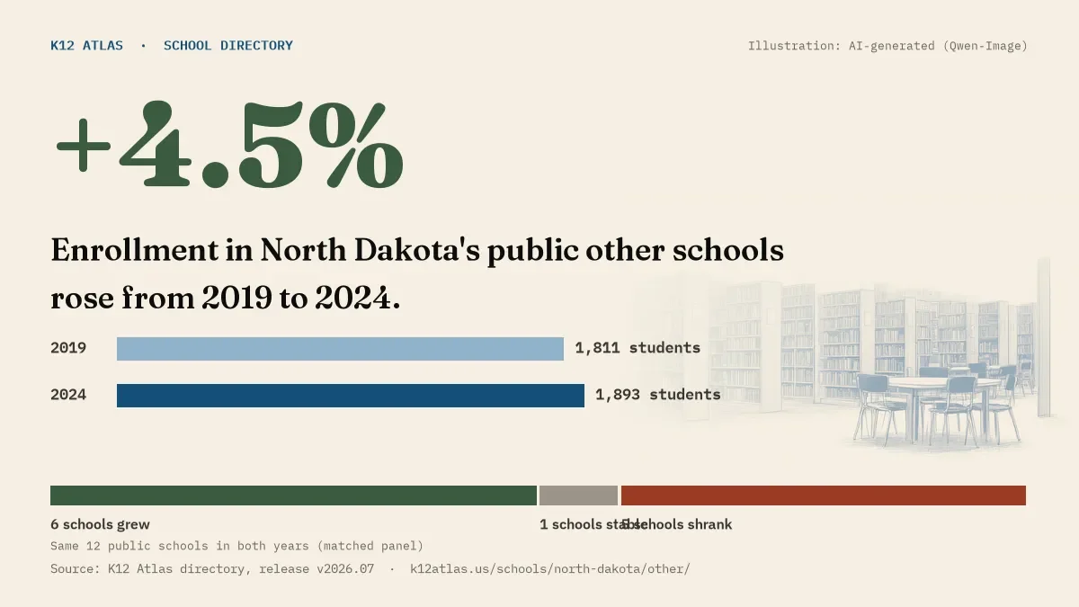 Enrollment in North Dakota's public other schools rose 4.5% from 2019 to 2024, 1,811 to 1,893 students in the same 12 schools; 6 grew and 5 shrank.