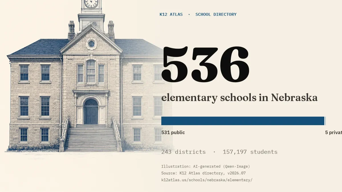 536 elementary schools in Nebraska: 531 public and 5 private, across 243 districts with 157,197 students.