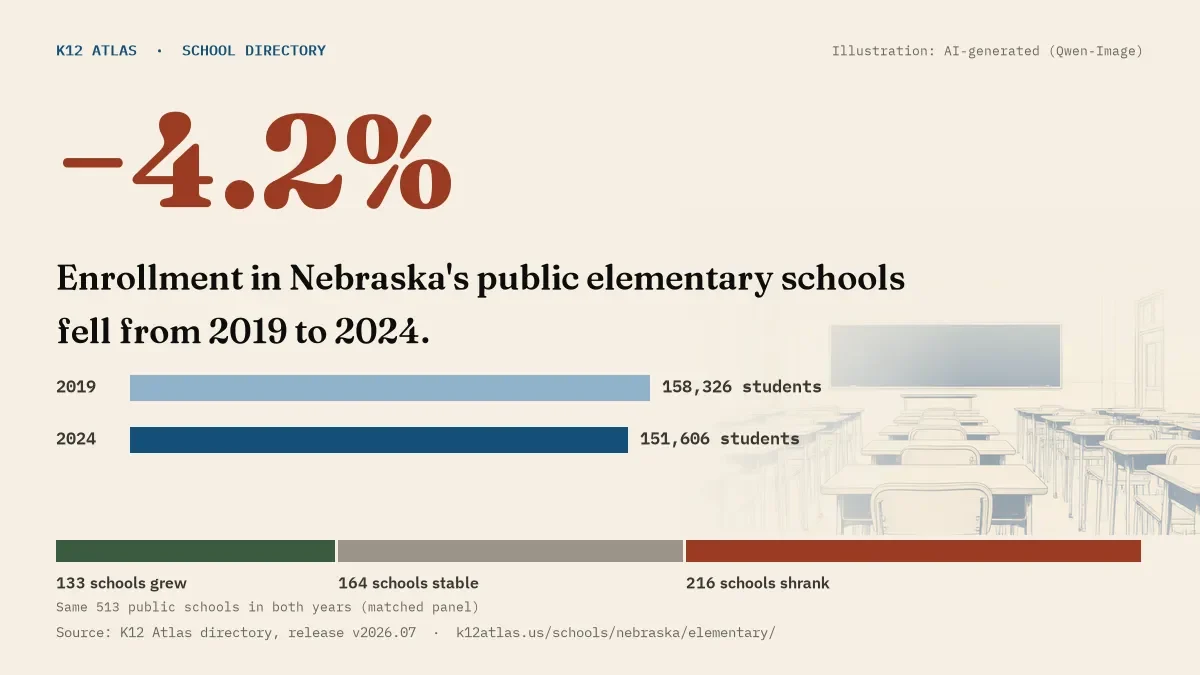 Enrollment in Nebraska's public elementary schools fell 4.2% from 2019 to 2024, 158,326 to 151,606 students in the same 513 schools; 133 grew and 216 shrank.