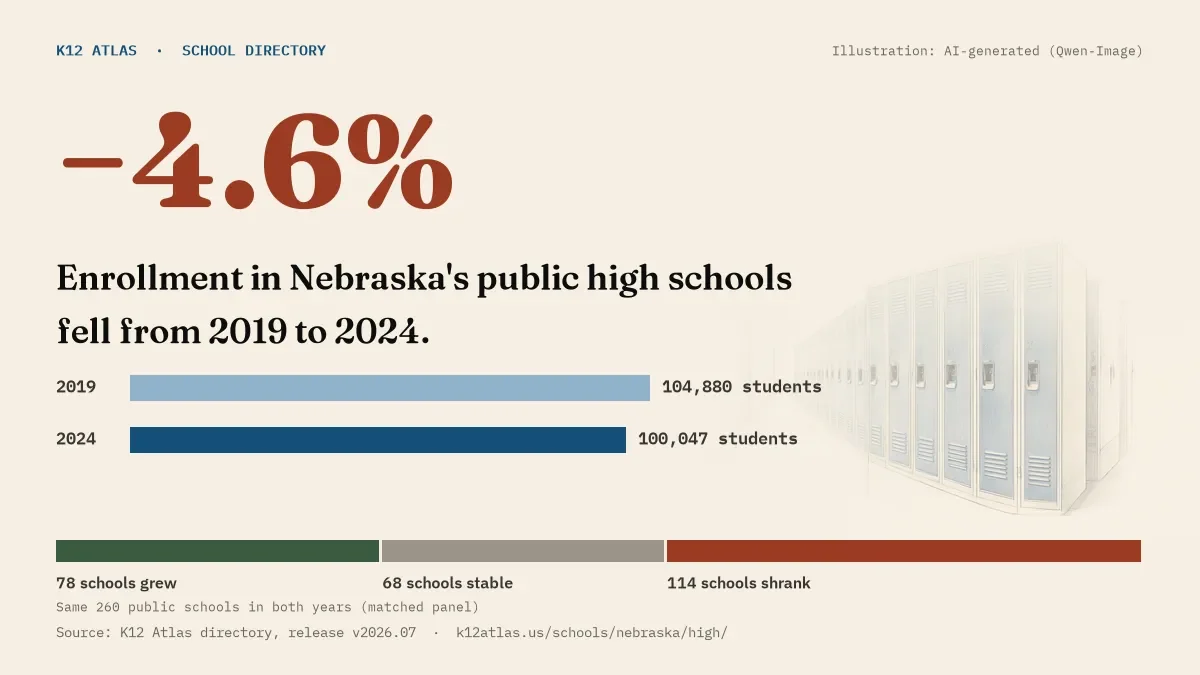 Enrollment in Nebraska's public high schools fell 4.6% from 2019 to 2024, 104,880 to 100,047 students in the same 260 schools; 78 grew and 114 shrank.