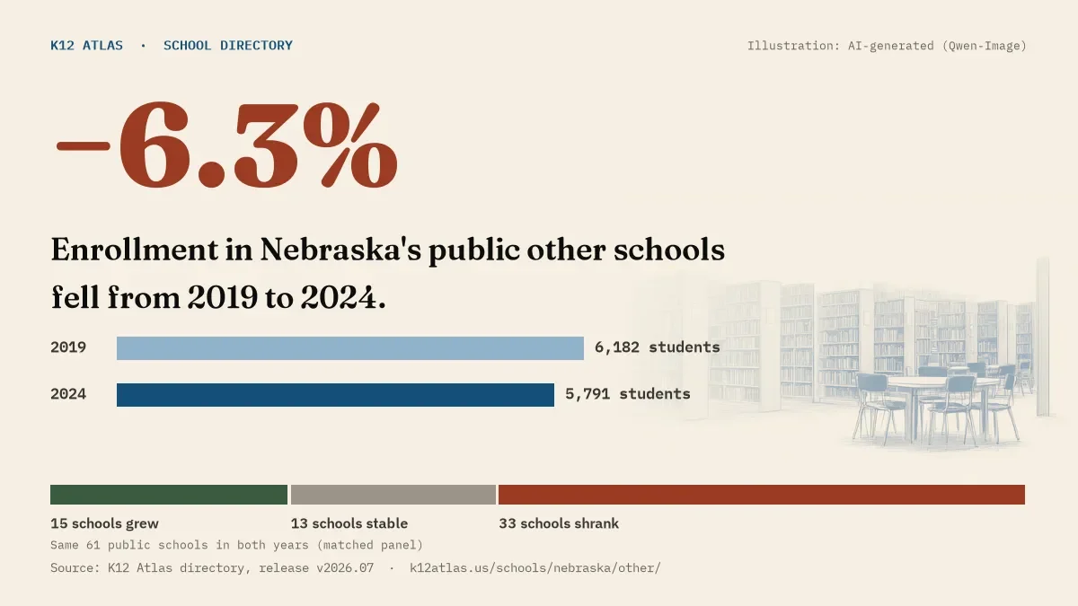 Enrollment in Nebraska's public other schools fell 6.3% from 2019 to 2024, 6,182 to 5,791 students in the same 61 schools; 15 grew and 33 shrank.