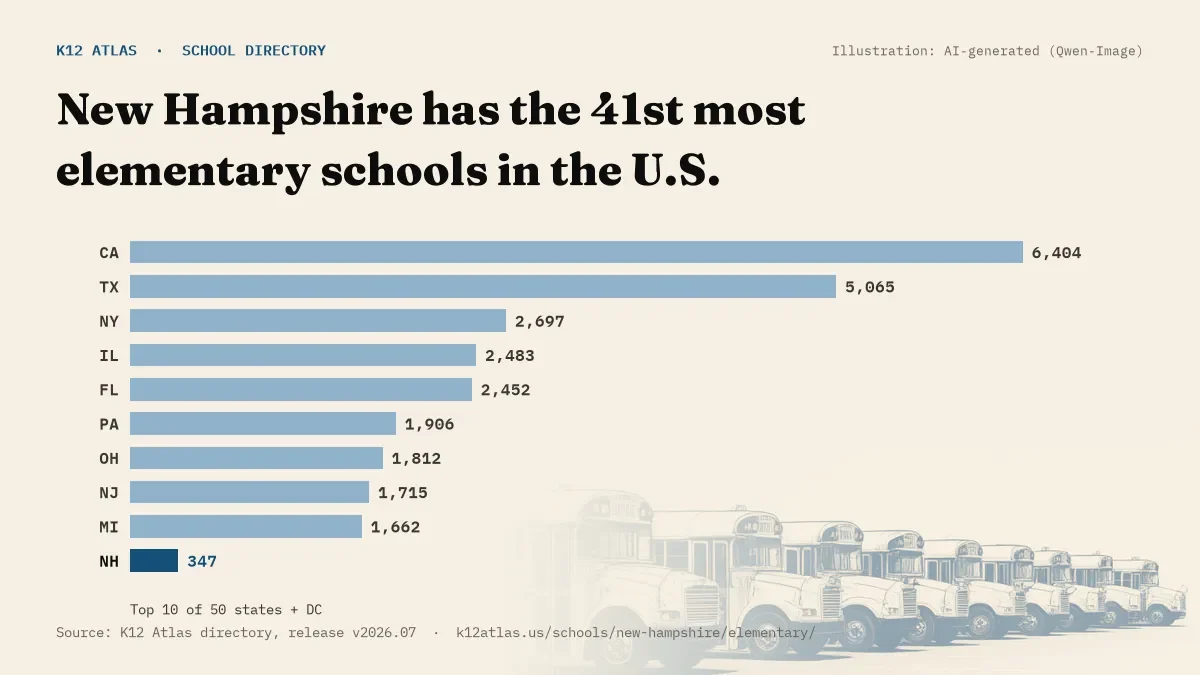 Bar chart of the states with the most elementary schools: New Hampshire has the 41st most of the 50 states and DC, with 347.