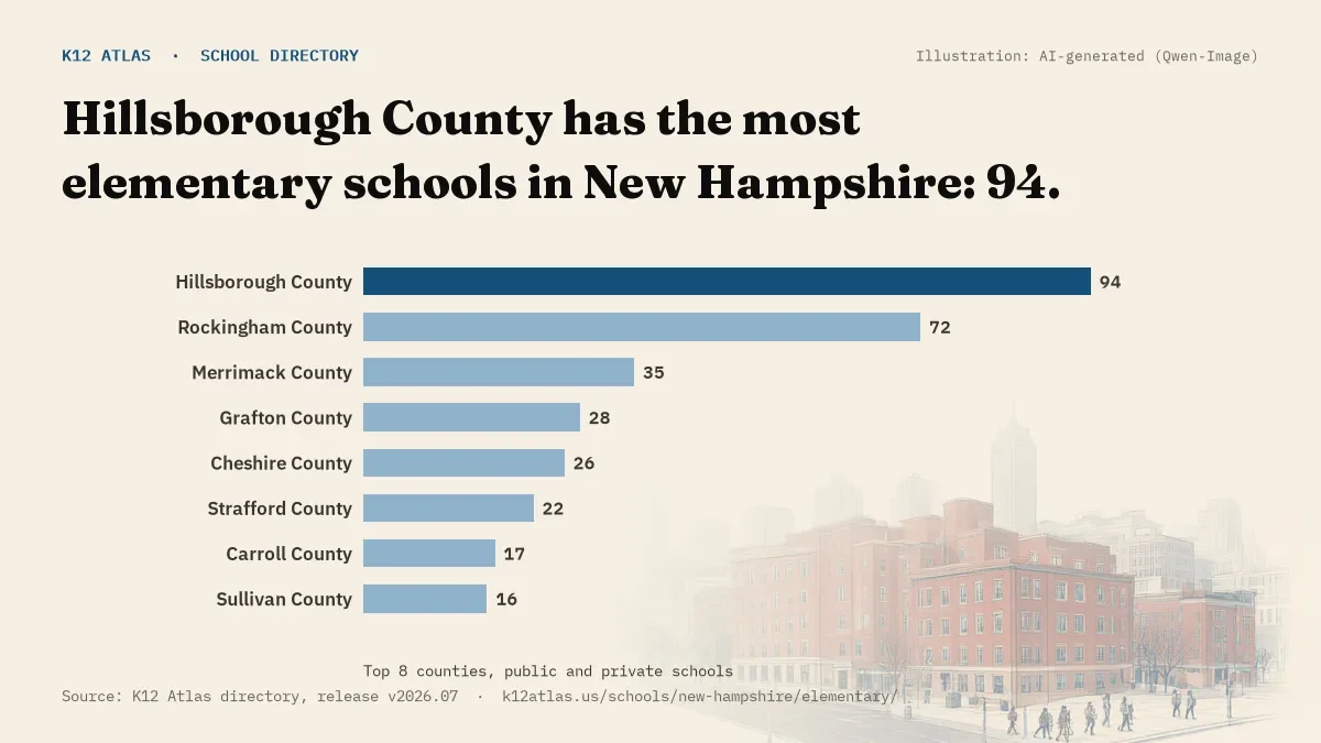 Bar chart of New Hampshire counties by number of elementary schools: Hillsborough County has the most, 94.