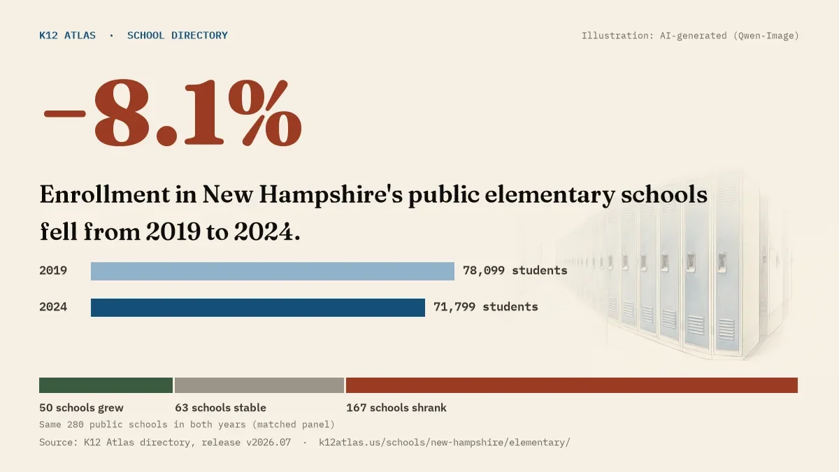 Enrollment in New Hampshire's public elementary schools fell 8.1% from 2019 to 2024, 78,099 to 71,799 students in the same 280 schools; 50 grew and 167 shrank.