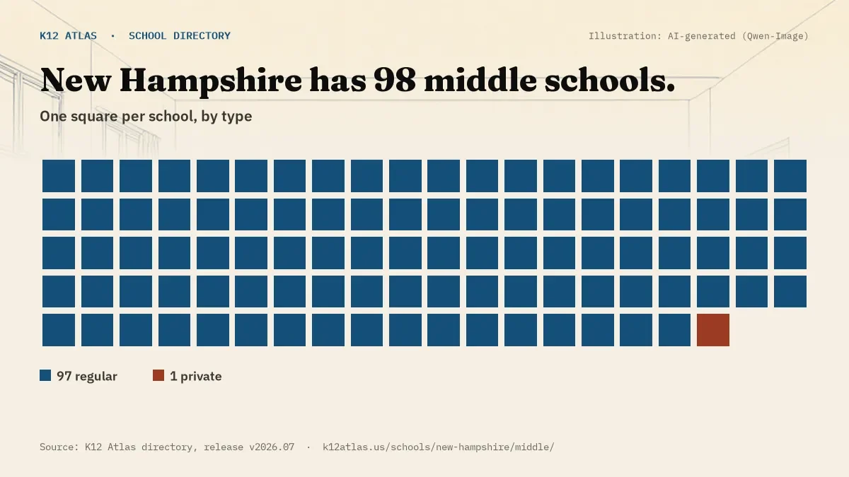 Waffle chart: New Hampshire has 98 middle schools, one square per school, coloured by type (Regular School 97, Private School 1).