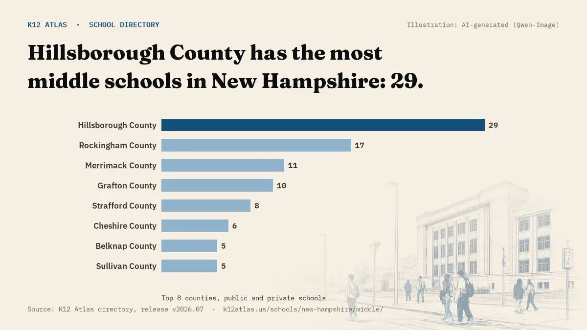 Bar chart of New Hampshire counties by number of middle schools: Hillsborough County has the most, 29.