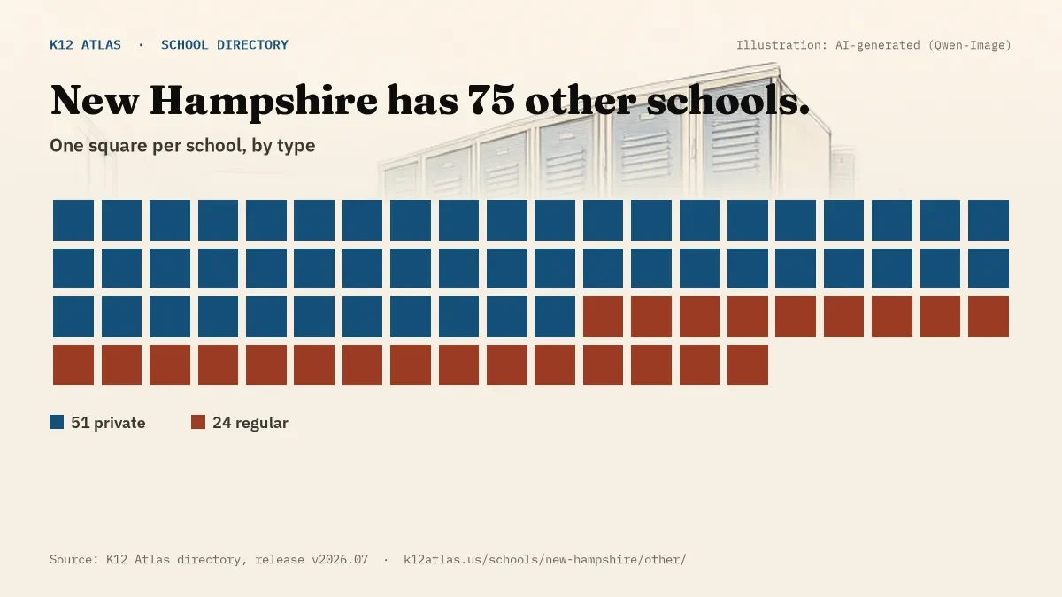 Waffle chart: New Hampshire has 75 other schools, one square per school, coloured by type (Private School 51, Regular School 24).