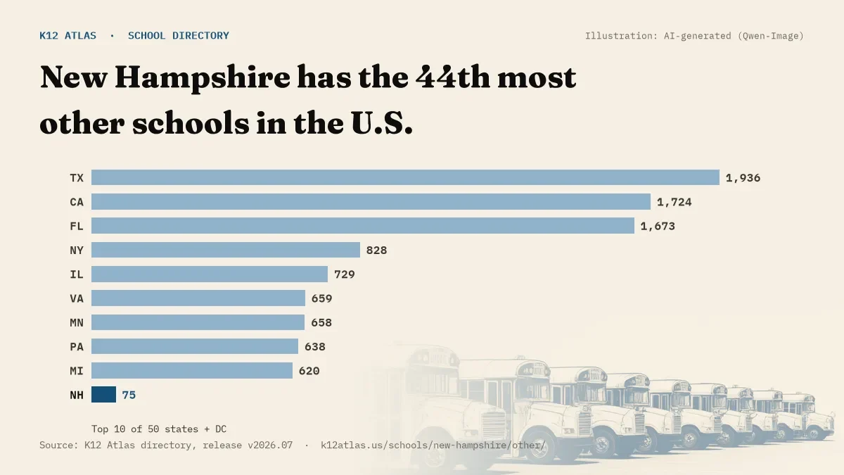 Bar chart of the states with the most other schools: New Hampshire has the 44th most of the 50 states and DC, with 75.