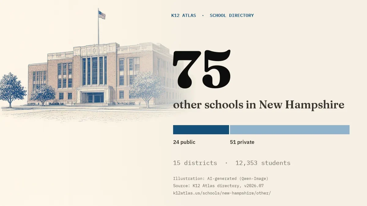 75 other schools in New Hampshire: 24 public and 51 private, across 15 districts with 12,353 students.