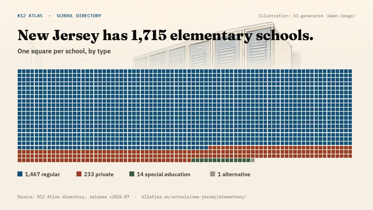 Waffle chart: New Jersey has 1,715 elementary schools, one square per school, coloured by type (Regular School 1,467, Private School 233, Special Education School 14, Alternative School 1).