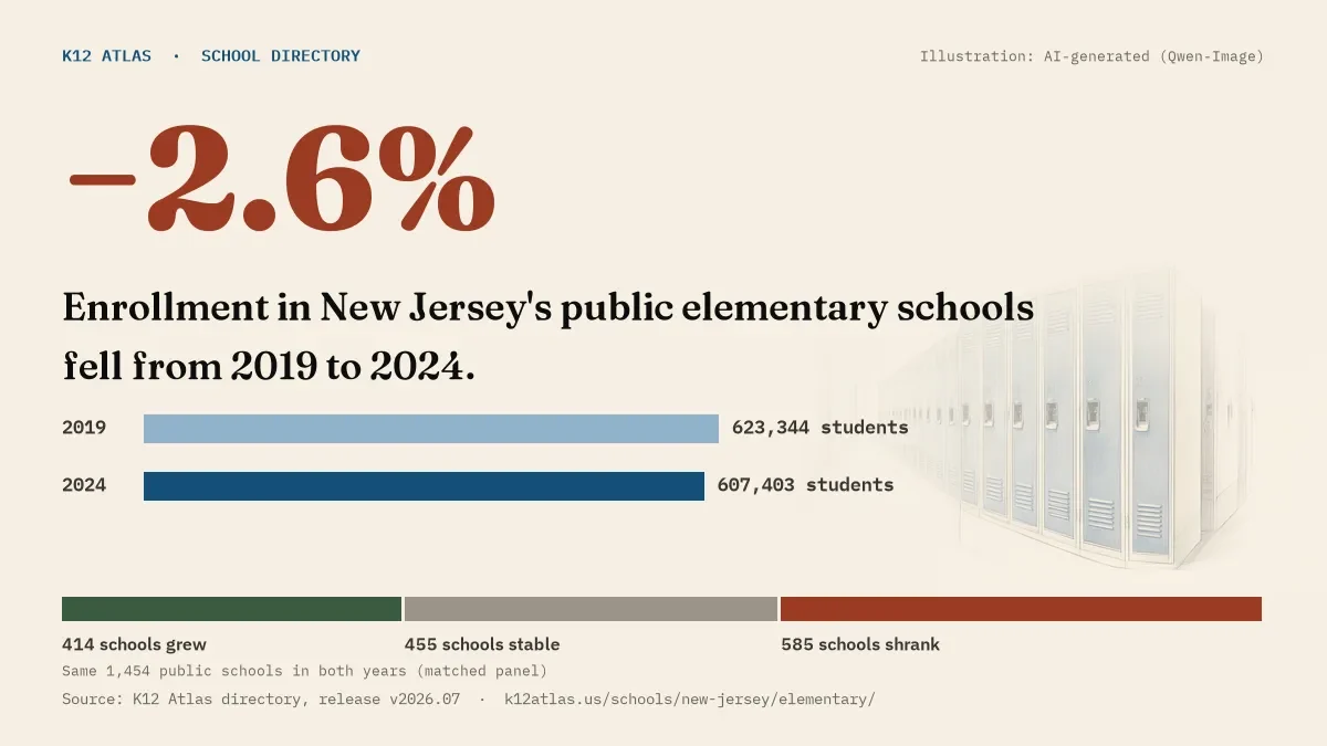 Enrollment in New Jersey's public elementary schools fell 2.6% from 2019 to 2024, 623,344 to 607,403 students in the same 1,454 schools; 414 grew and 585 shrank.