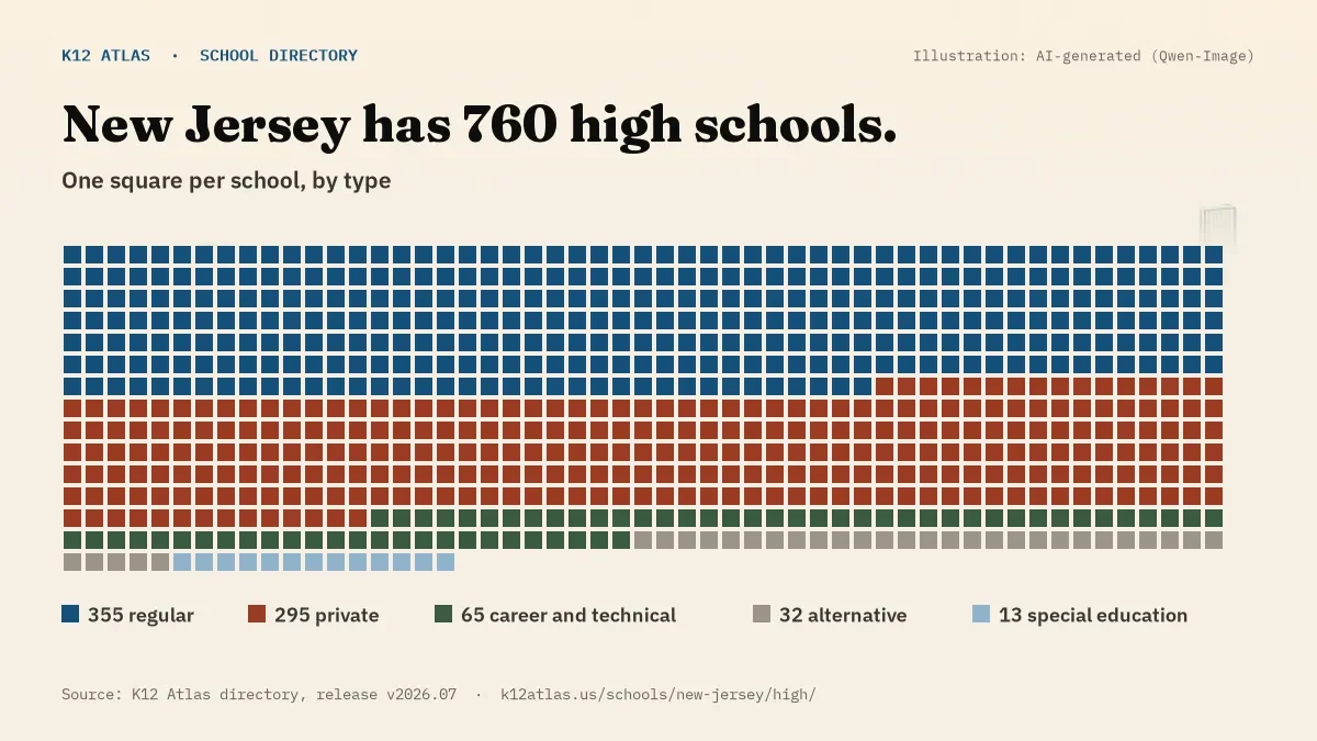 Waffle chart: New Jersey has 760 high schools, one square per school, coloured by type (Regular School 355, Private School 295, Career and Technical School 65, Alternative School 32).