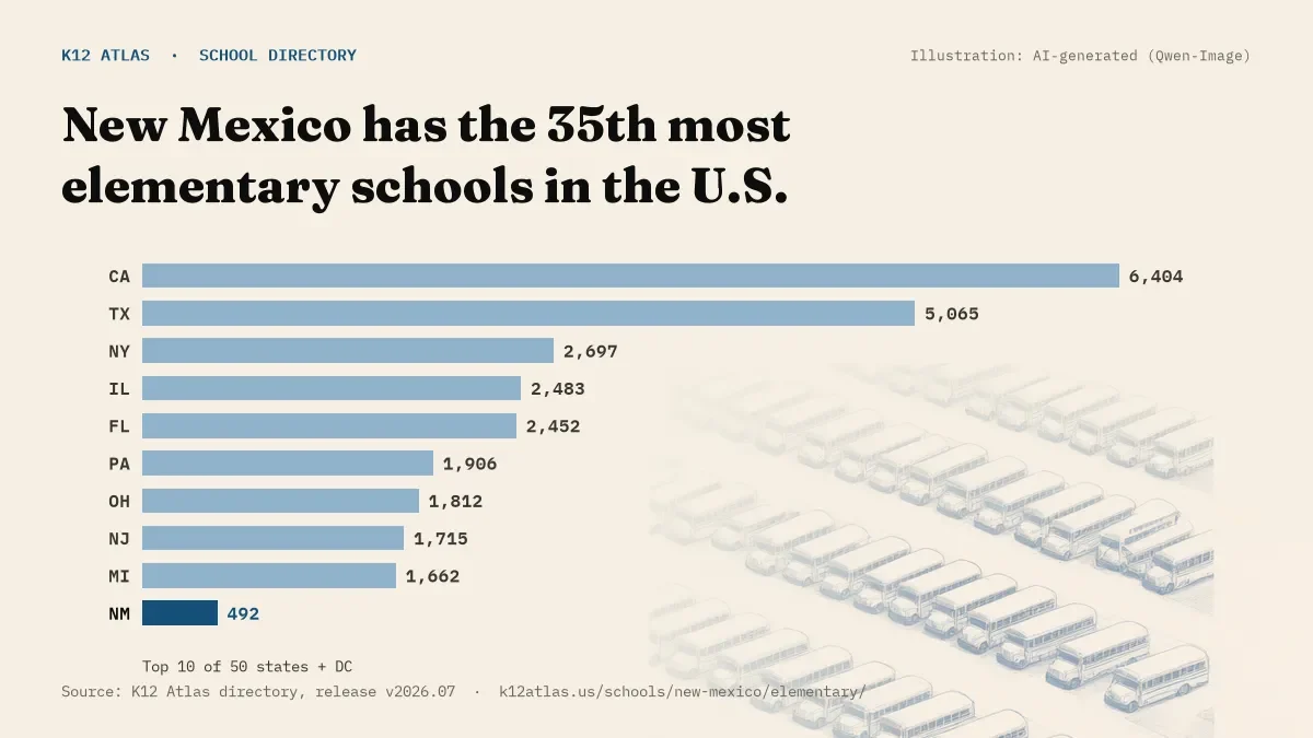 Bar chart of the states with the most elementary schools: New Mexico has the 35th most of the 50 states and DC, with 492.