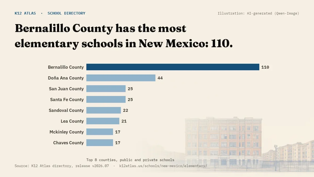Bar chart of New Mexico counties by number of elementary schools: Bernalillo County has the most, 110.