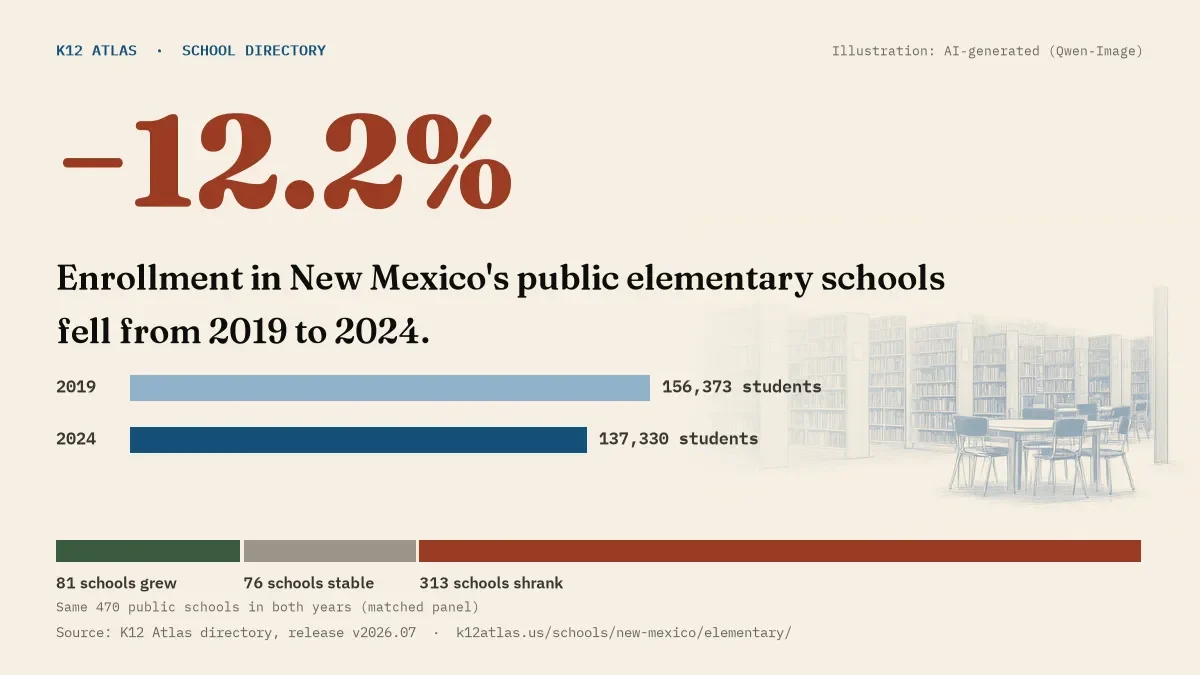Enrollment in New Mexico's public elementary schools fell 12.2% from 2019 to 2024, 156,373 to 137,330 students in the same 470 schools; 81 grew and 313 shrank.