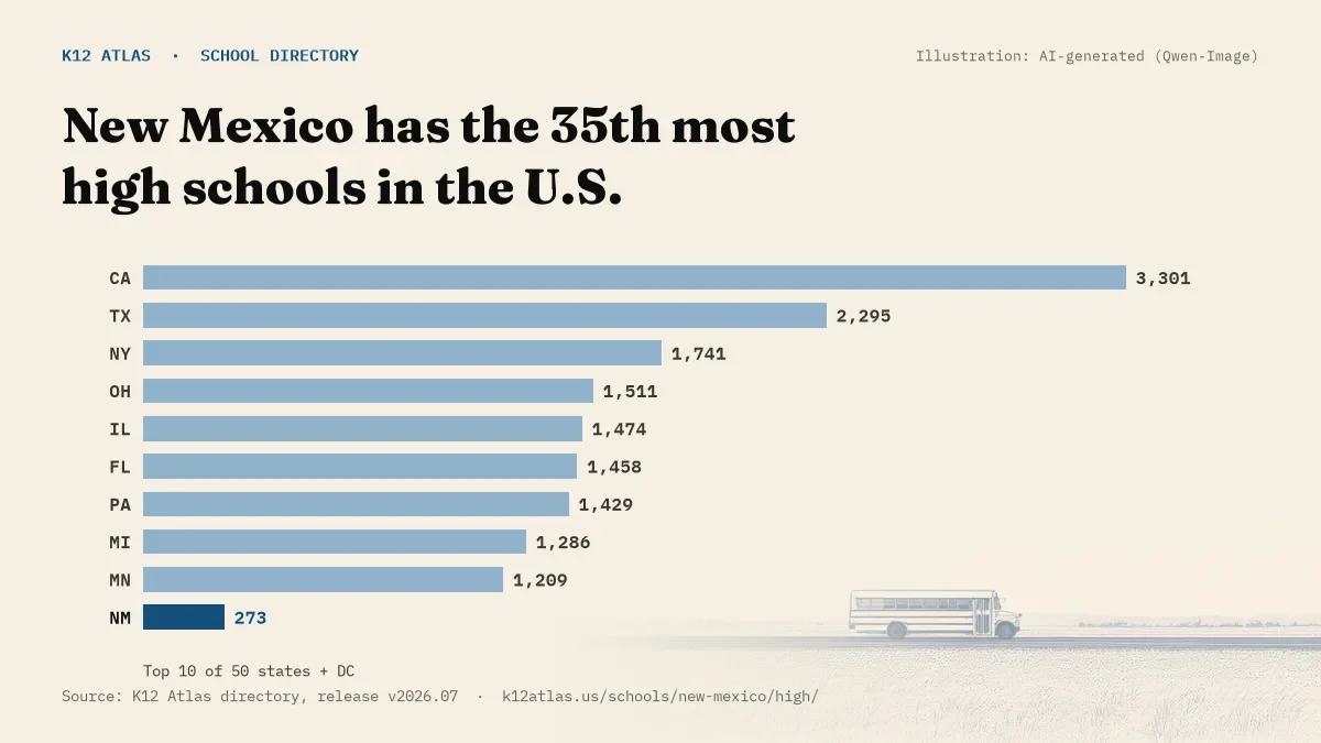 Bar chart of the states with the most high schools: New Mexico has the 35th most of the 50 states and DC, with 273.