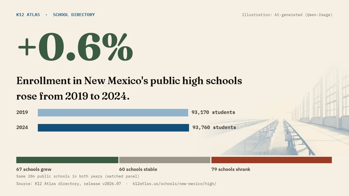 Enrollment in New Mexico's public high schools rose 0.6% from 2019 to 2024, 93,170 to 93,760 students in the same 206 schools; 67 grew and 79 shrank.