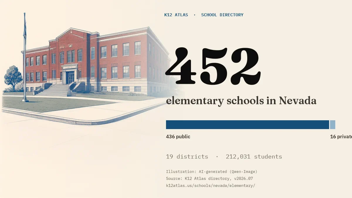 452 elementary schools in Nevada: 436 public and 16 private, across 19 districts with 212,031 students.