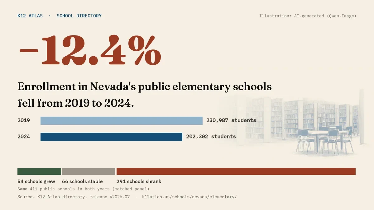 Enrollment in Nevada's public elementary schools fell 12.4% from 2019 to 2024, 230,987 to 202,302 students in the same 411 schools; 54 grew and 291 shrank.
