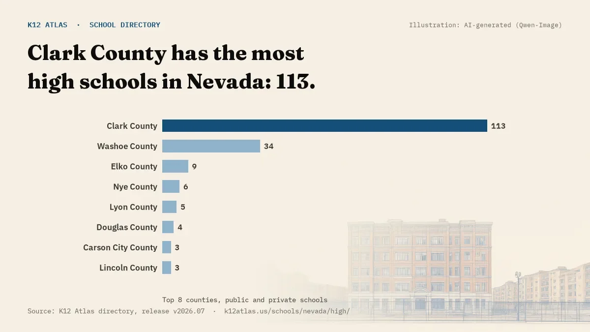 Bar chart of Nevada counties by number of high schools: Clark County has the most, 113.