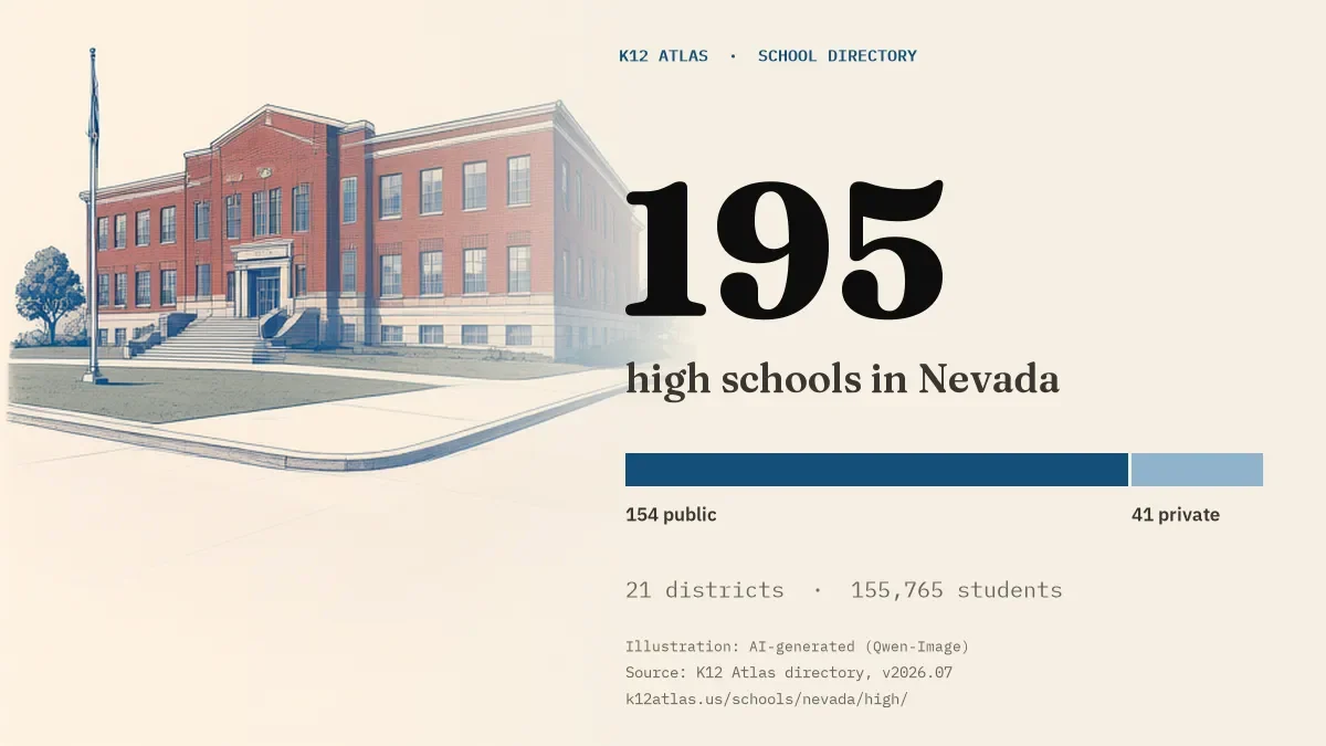 195 high schools in Nevada: 154 public and 41 private, across 21 districts with 155,765 students.