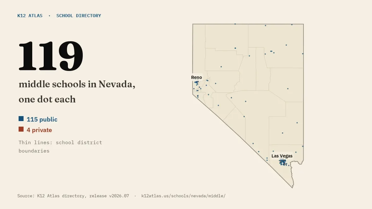 Map of Nevada with one dot for each of its 119 mapped middle schools, over school district boundaries.