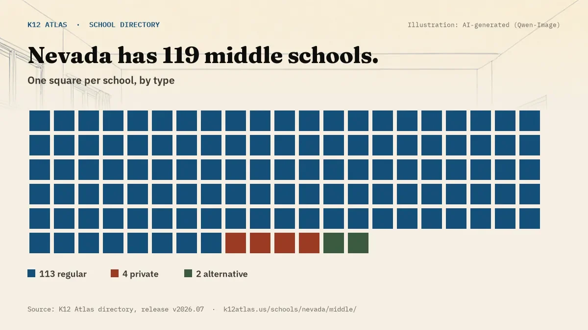 Waffle chart: Nevada has 119 middle schools, one square per school, coloured by type (Regular School 113, Private School 4, Alternative School 2).
