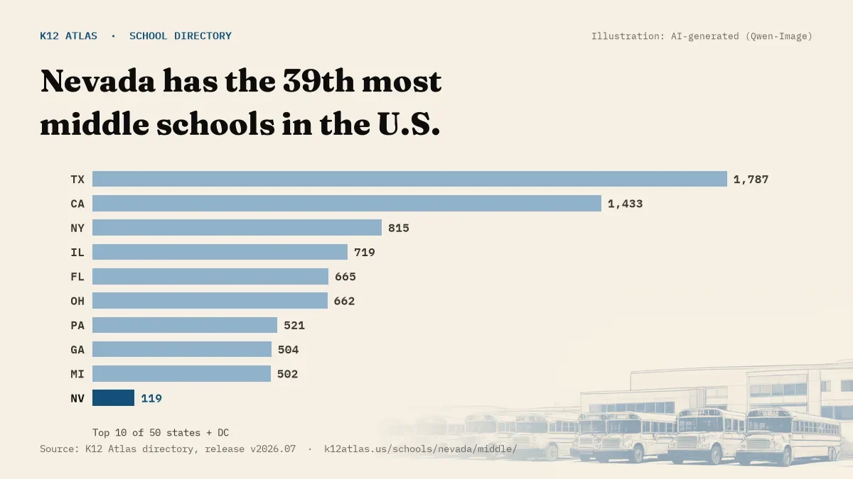 Bar chart of the states with the most middle schools: Nevada has the 39th most of the 50 states and DC, with 119.