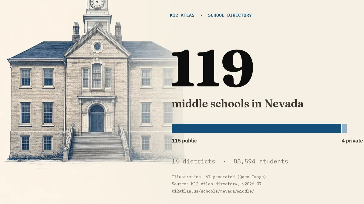 119 middle schools in Nevada: 115 public and 4 private, across 16 districts with 88,594 students.