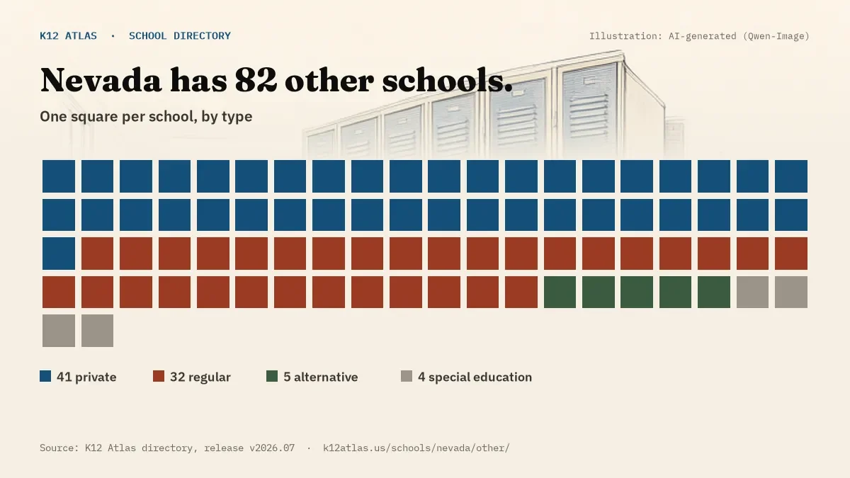Waffle chart: Nevada has 82 other schools, one square per school, coloured by type (Private School 41, Regular School 32, Alternative School 5, Special Education School 4).