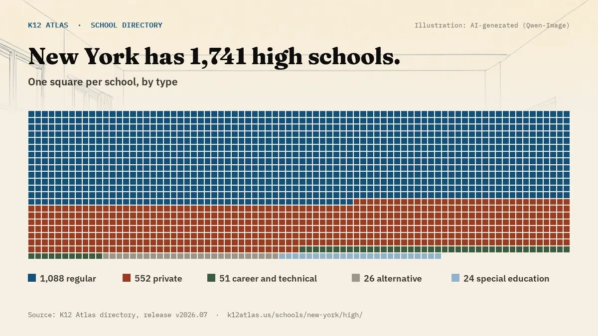 Waffle chart: New York has 1,741 high schools, one square per school, coloured by type (Regular School 1,088, Private School 552, Career and Technical School 51, Alternative School 26).
