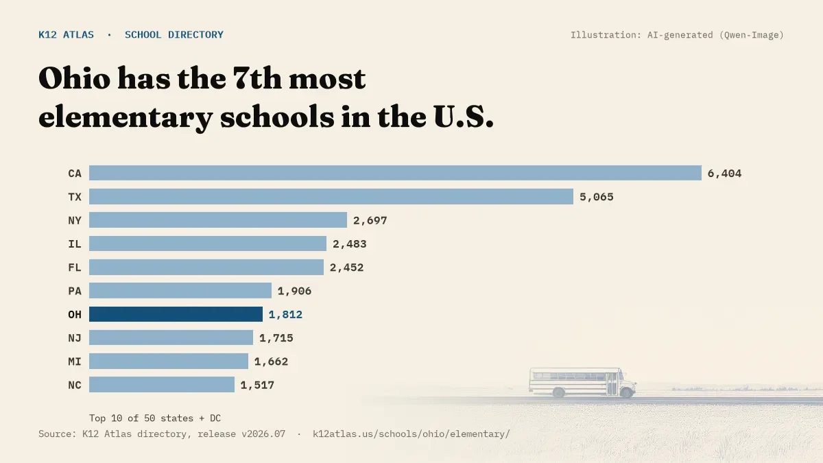 Bar chart of the states with the most elementary schools: Ohio has the 7th most of the 50 states and DC, with 1,812.