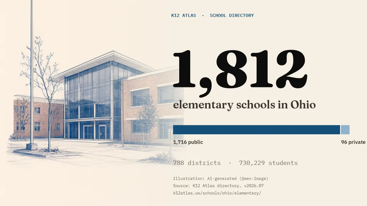 1,812 elementary schools in Ohio: 1,716 public and 96 private, across 788 districts with 730,229 students.