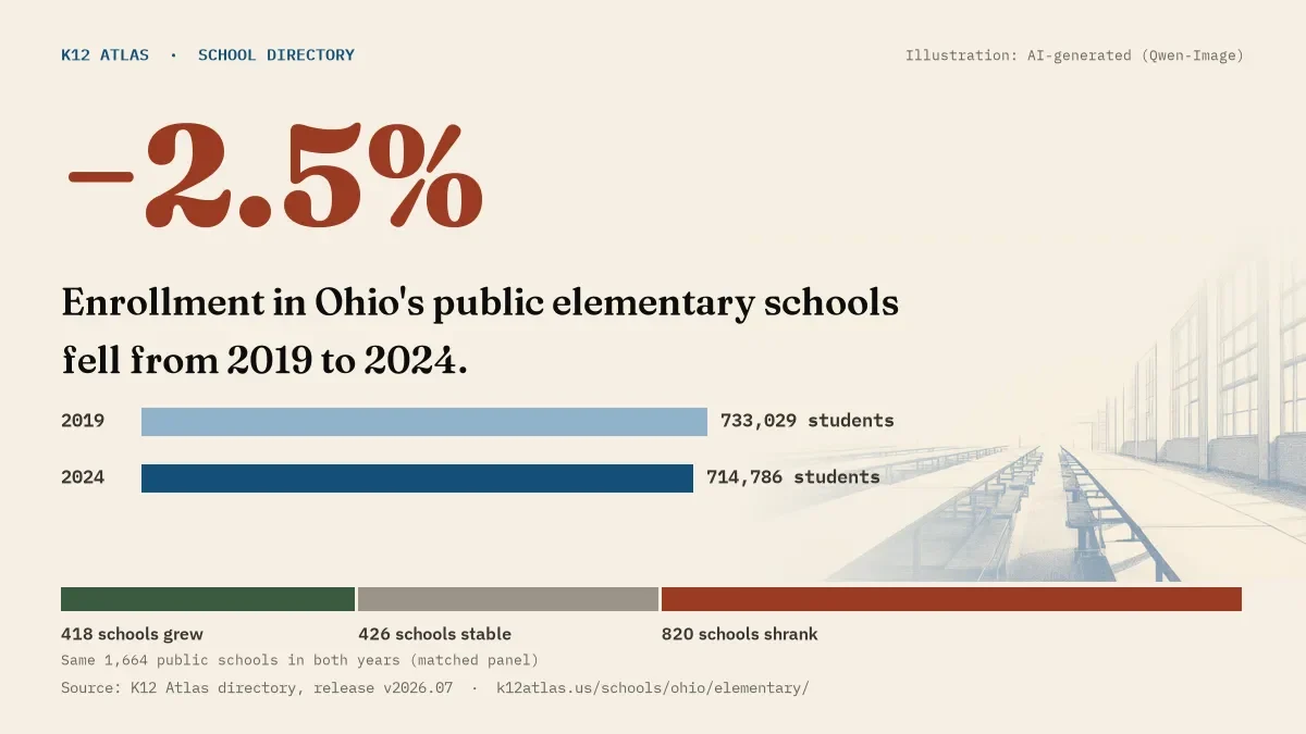 Enrollment in Ohio's public elementary schools fell 2.5% from 2019 to 2024, 733,029 to 714,786 students in the same 1,664 schools; 418 grew and 820 shrank.