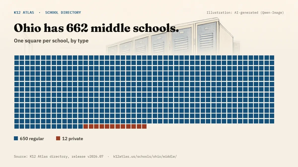 Waffle chart: Ohio has 662 middle schools, one square per school, coloured by type (Regular School 650, Private School 12).