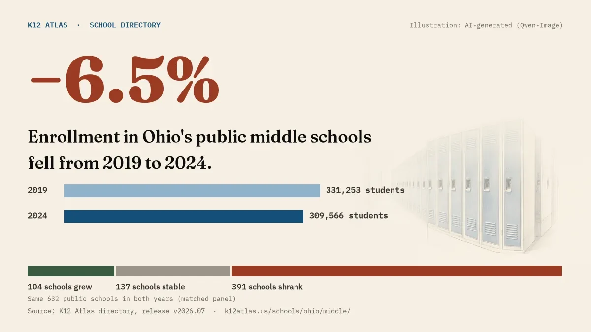 Enrollment in Ohio's public middle schools fell 6.5% from 2019 to 2024, 331,253 to 309,566 students in the same 632 schools; 104 grew and 391 shrank.