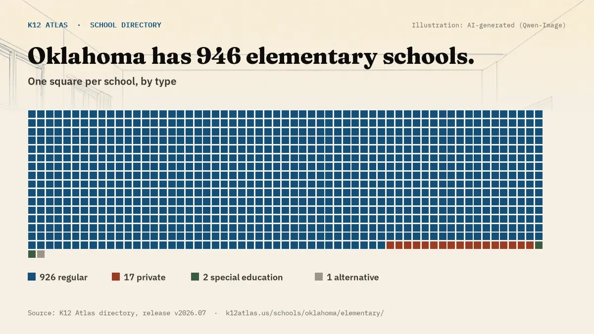 Waffle chart: Oklahoma has 946 elementary schools, one square per school, coloured by type (Regular School 926, Private School 17, Special Education School 2, Alternative School 1).