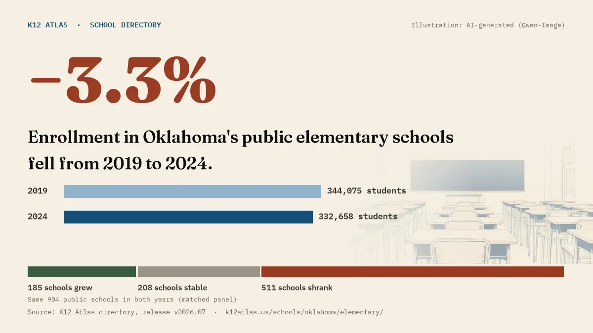 Enrollment in Oklahoma's public elementary schools fell 3.3% from 2019 to 2024, 344,075 to 332,658 students in the same 904 schools; 185 grew and 511 shrank.
