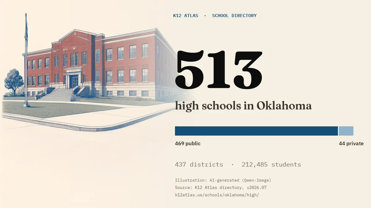 513 high schools in Oklahoma: 469 public and 44 private, across 437 districts with 212,485 students.